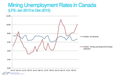 charts mining slowdown worsening job prospects in canada mining