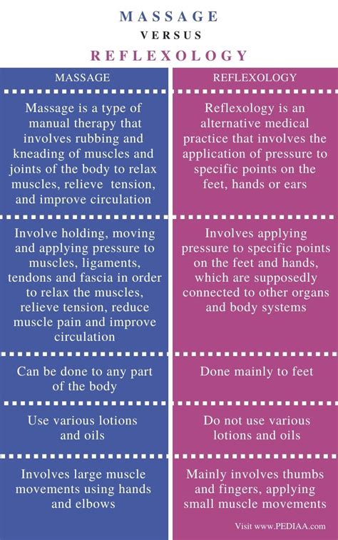 What Is The Difference Between Massage And Reflexology Pediaa