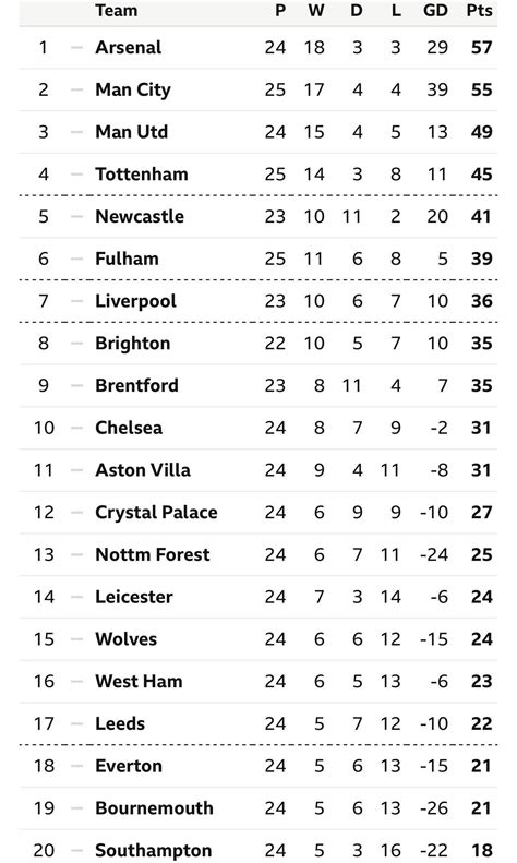 Premier League Table Match day 25. : r/soccer