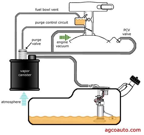 This system requires the use of a sealed gas tank filler cap. comment changer filtre a carburant sur megane 2 16v ...