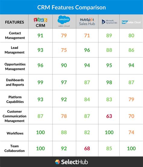 CRM Comparison Chart Matrix For CRM Software In