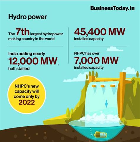 Indias Hydropower Capacity Addition Plans In Limbo Businesstoday