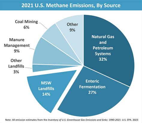 Basic Information About Landfill Gas Us Epa