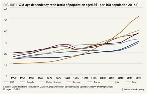 Old Age Dependency Ratio Global European Dynamics