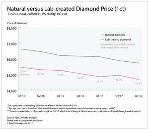 Paul Zimnisky Natural Versus Lab Created Diamond Price 1ct The