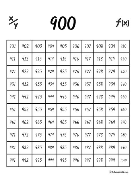 Square Root Chart 1 1000