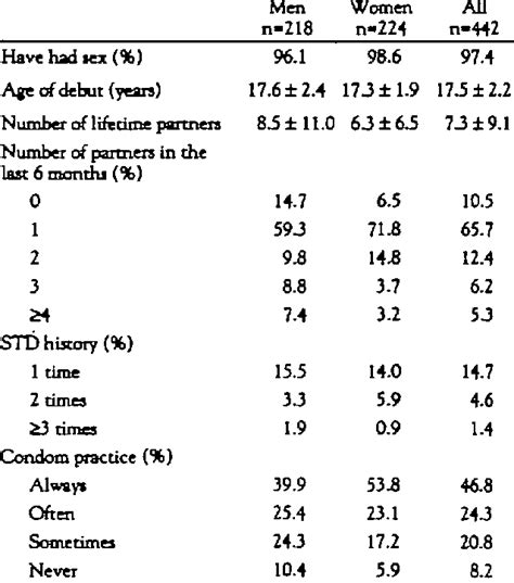 sexual practices of itudy group at lund university download table