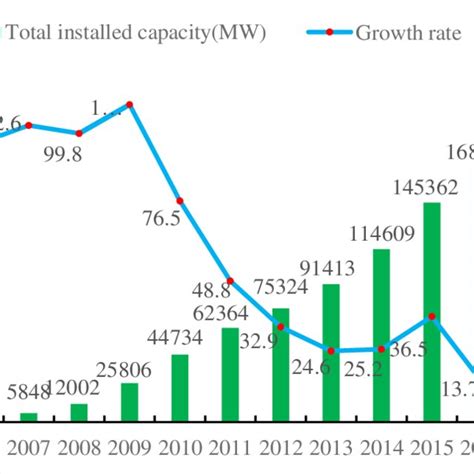 Chinas Total Installed Capacity Of Wind Power And Its Growth Rate From