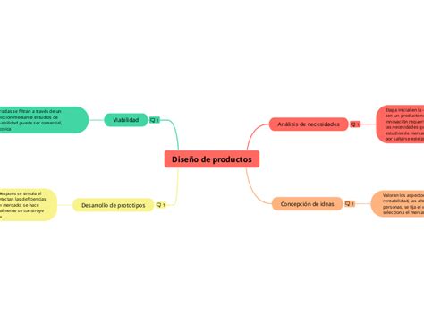 Dise O De Productos Mind Map