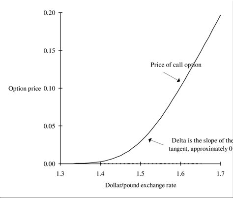 Price And Delta Of A Call Option On British Pounds Download