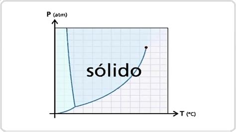 Diagrama De Fases Da Agua YouTube