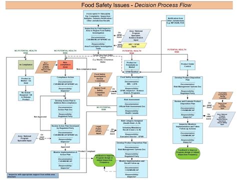 Haccp Process Flow Diagram