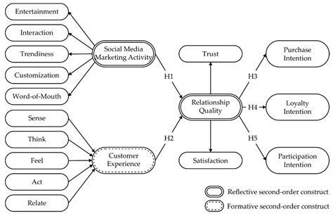 Sustainability Free Full Text Customer Behavior As An Outcome Of