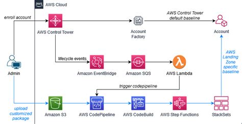 Field Notes Extending The Baseline In Aws Control Tower To Accelerate