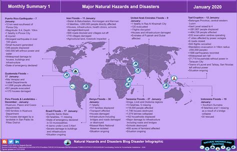 Natural Hazards and Disasters: January 2020 Major Natural Hazards & Disasters