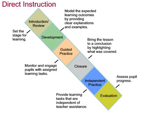 What Is Direct Instruction Direct Instruction