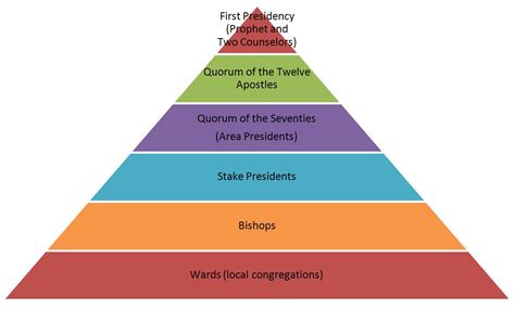 Church Hierarchy Pyramid Drawing Free Image Download
