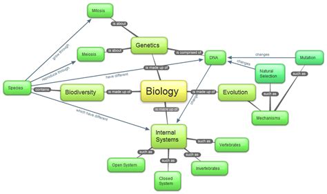 5 Life Concept Map Masteringbiology Map