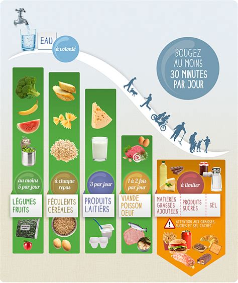 Et 1 Et 2 Et 9 Repères Mangerbouger Comment Manger équilibré