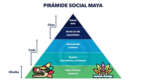 Pirámide Social Maya Qué Es Definición Y Concepto