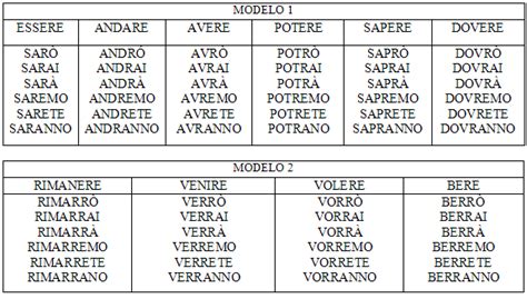 Install a shortcut (firefox or chrome) then type conj parlare in your address bar for the fastest conjugations. icebergItalia: Didattica dell'italiano nel Mondo: FUTURO ...