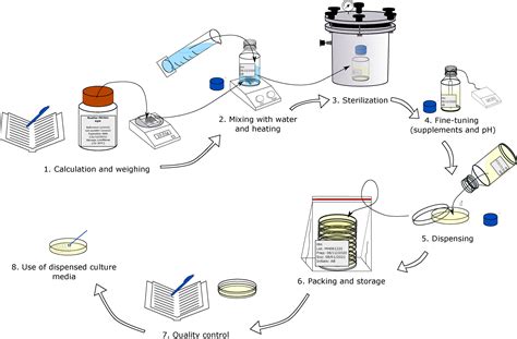 Culture Media For Clinical Bacteriology In Low And Middle Income