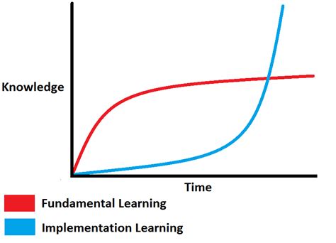 The Learning Curve Implementations Vs Fundamentals · Matt Oswalt