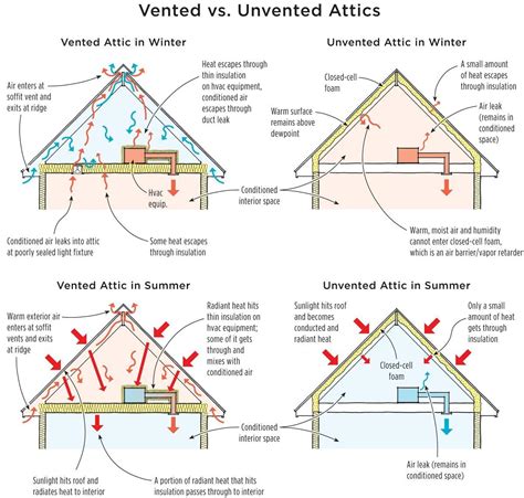 Face insulation uses kraft paper vapor barrier to control moisture transmission between walls and floors. Vented vs. Unvented Attics - Spray Foam insulation NYC