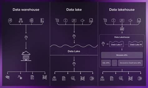 Data Warehouse Vs Data Lake Vs Data Lakehouse Key Pros Cons