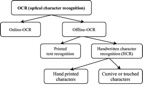 Types Of Optical Character Recognition System Download Scientific Diagram