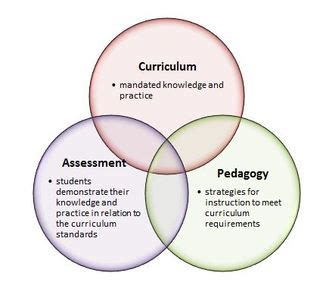 Discusses several potential influences on the curriculum which produce an uncoordinated emergent or preplanned curriculum, explains what type of intervention may be possible, and shows areas for further research and development. Curriculum, Pedagogy and Assessment - My Personal Teaching ...