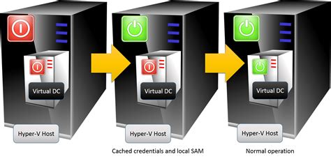 Demystifying Virtualized Domain Controllers Part 1: Myths