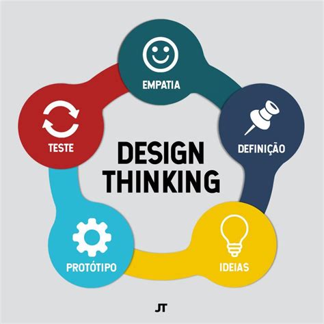 What is design thinking?is an innovative project design methodology, centered on the human and the concrete. O que é Design Thinking: Como funciona, porque está tão em ...