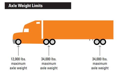 Tractor Trailer Axle Weight Limits