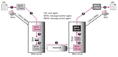 Email Architecture Gmail Two Step Verification Smtp Pop3 Imap