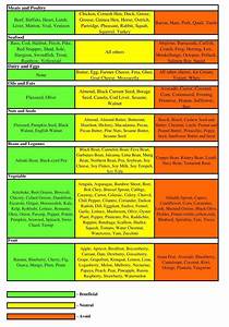 Blood Types Food Chart Sixteenth Streets