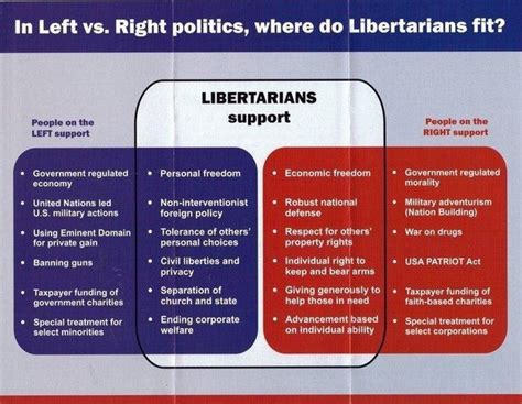 What Are The Top Differences Between A Libertarian