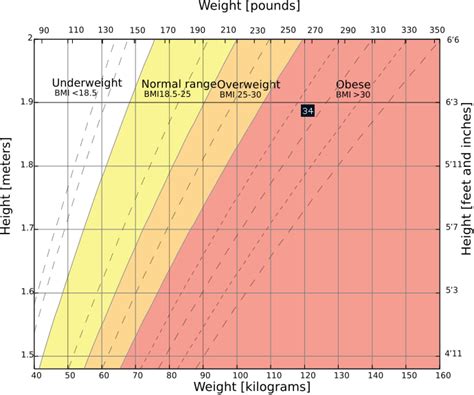 Bmi, formerly called the quetelet index, is a measure for indicating nutritional status in adults. BMI Calculator