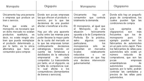 Cuadro Comparativo Monopolio Oligopolio Monoxonio Oligopsonio