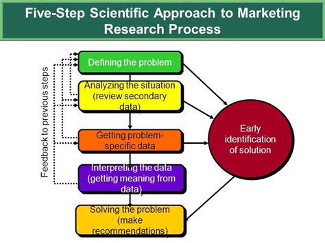 How To Use The Five Step Marketing Research Approach By Melvin