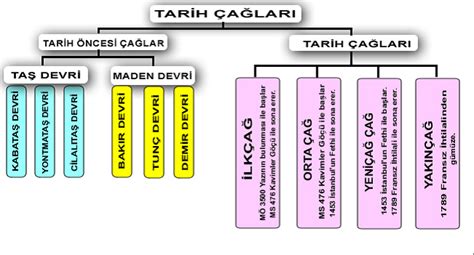 Tarihi A Lar N Genel Zellikleri E Itim Platformu