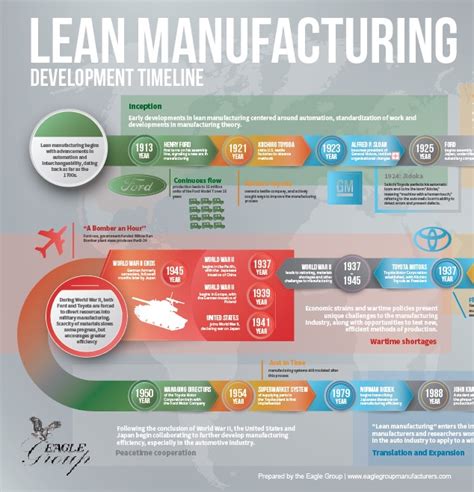 Infographic Lean Manufacturing Timeline