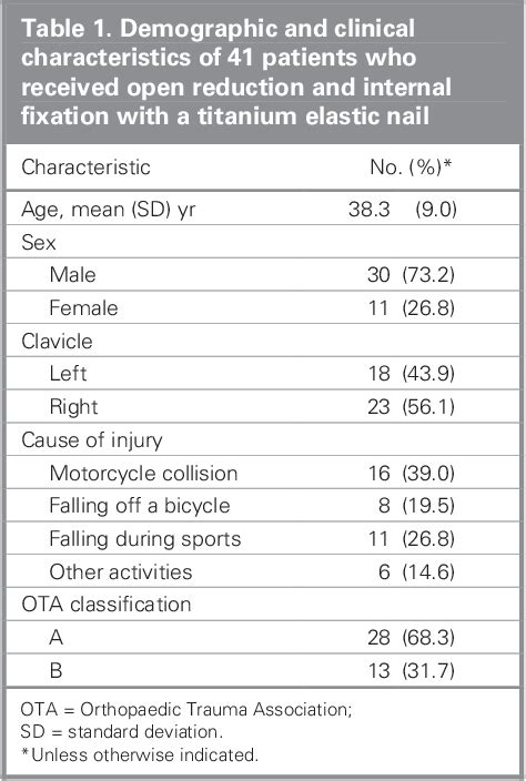 Table 1 From Clinical Outcomes Of Midclavicular Fractures Treated With