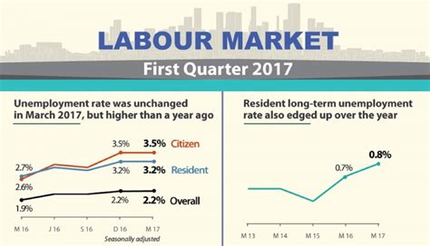 That reading shows a decrease from the level of 5.3 percent in the previous month and an increase from the level malaysia: Singapore's Unemployment Rate is Going Up, Should We Panic ...