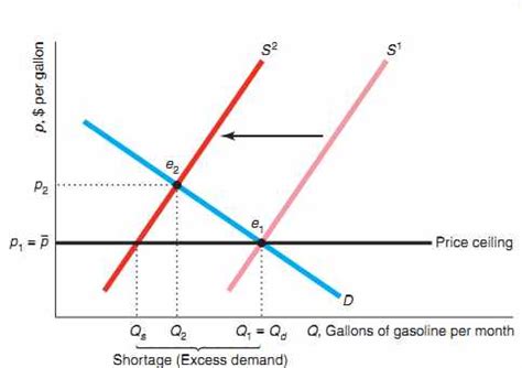 Going to fuel up became less about paying in money and. Microeconomics: Supply and Demand part 2