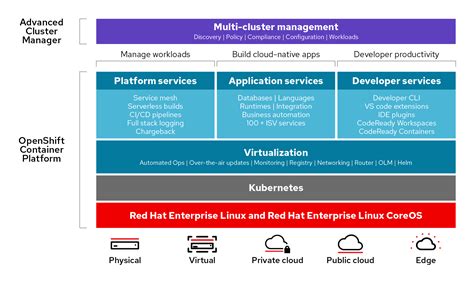 Transform Your Organization With Red Hat Openshift And Azure