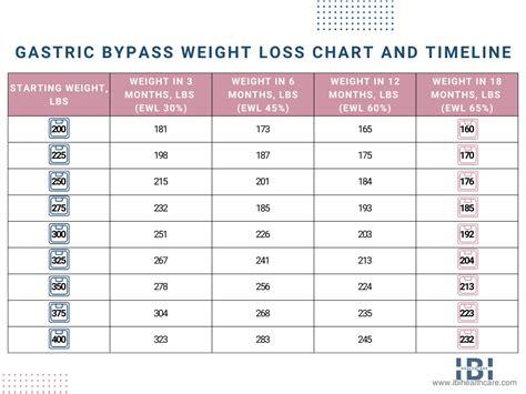 Gastric Bypass Weight Loss Chart Blog Dandk