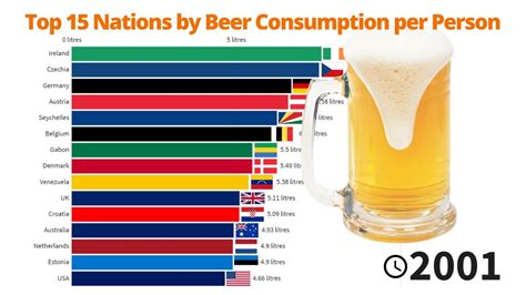 Top 15 Nations By Beer Consumption Per Person 19612018 Youtube