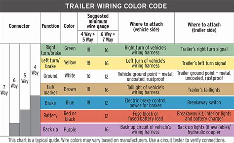 Standard color code for wiring simple 4 wire trailer lighting question: Removable Trailer Lights | BoatUS
