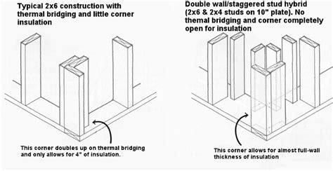 Home Construction Building Efficient Walls